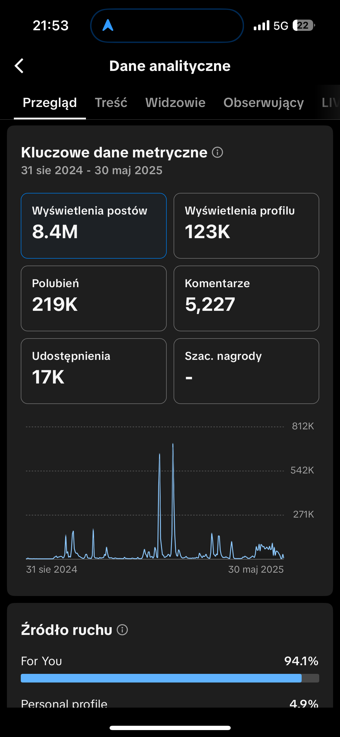 Statystyki sprzedaży